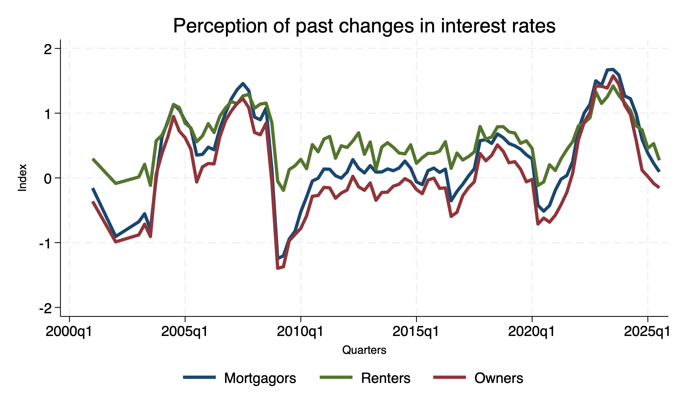 Perception of past changes in interest rates
