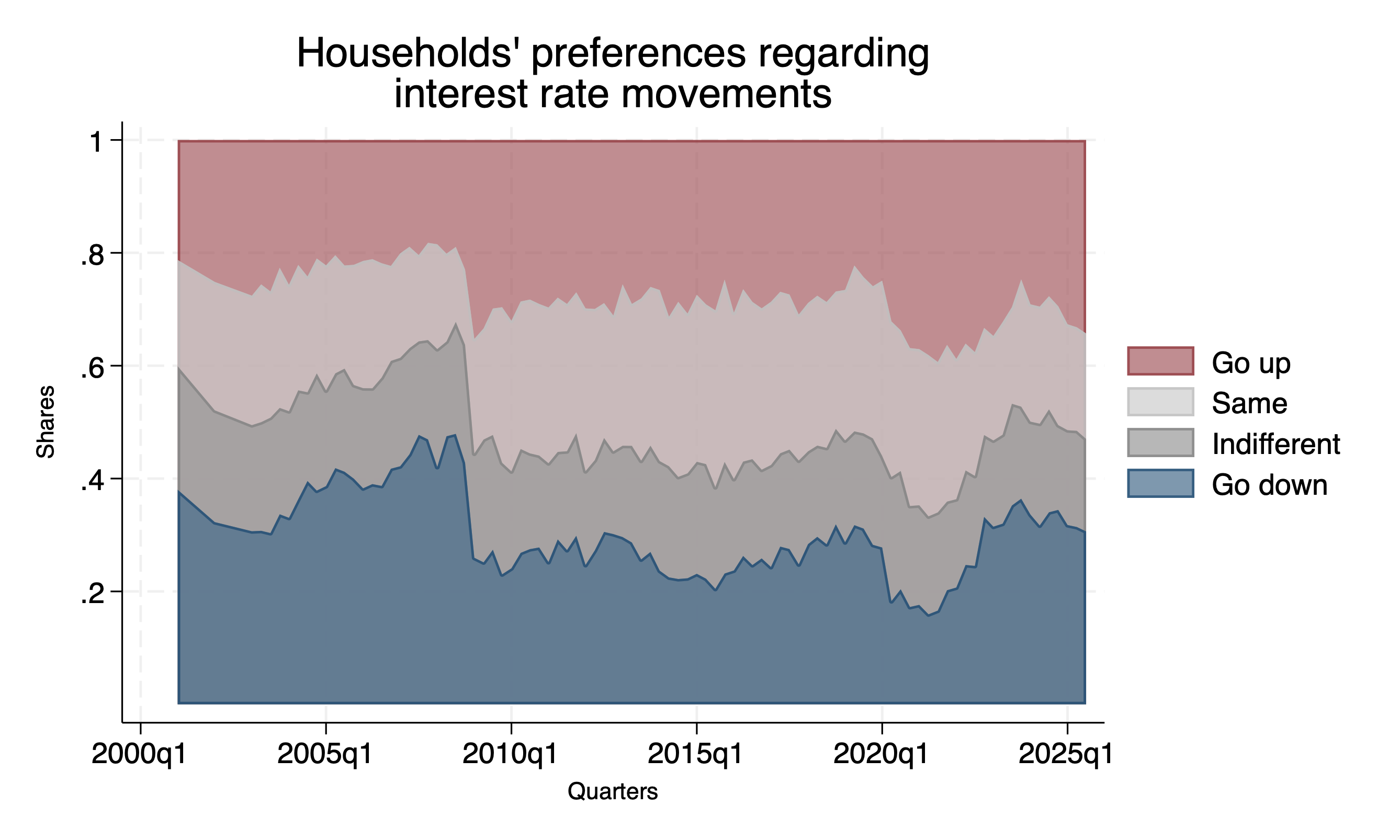 Households' preferences regarding interest rate movements