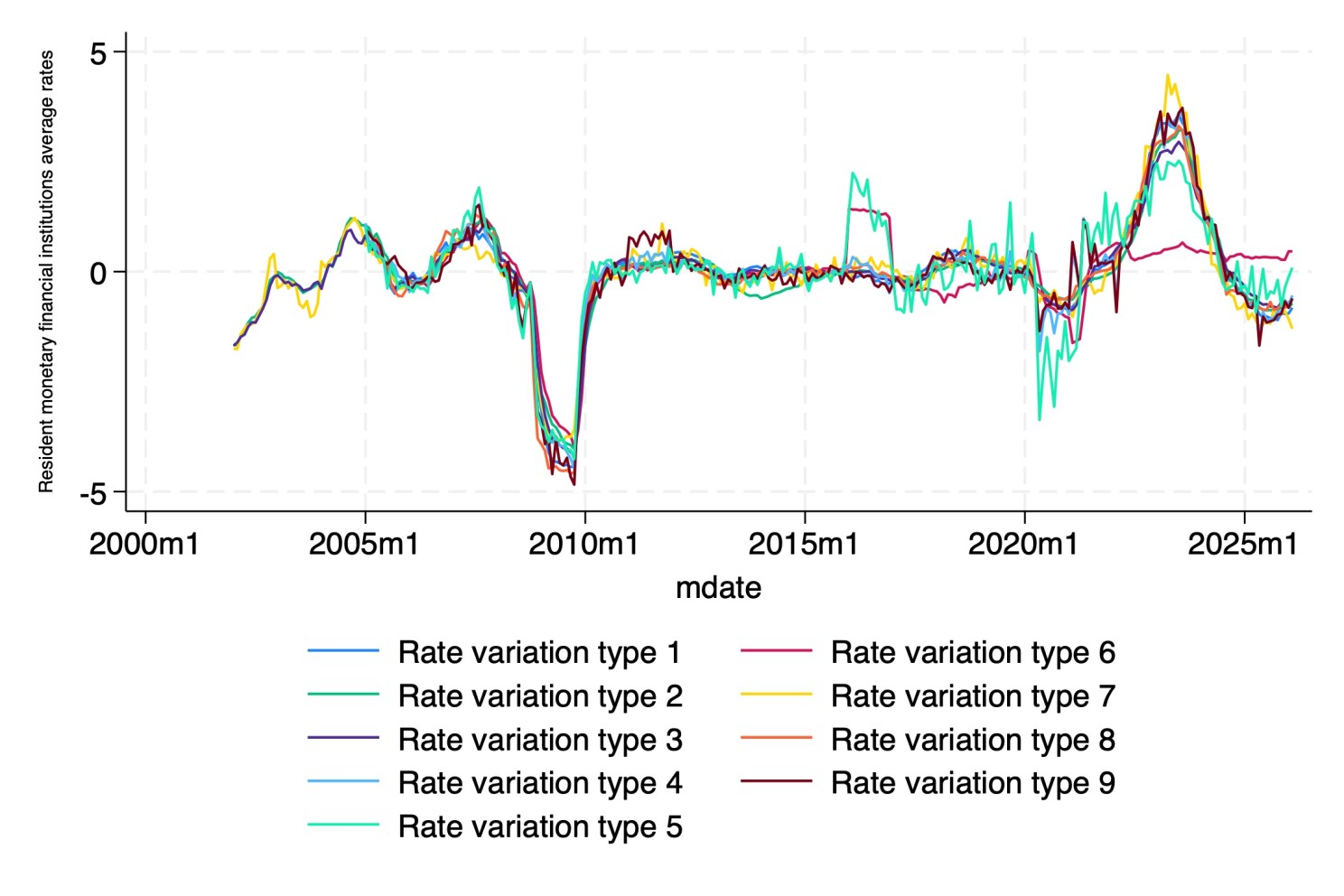 Variation in interest rates of UK resident monetary financial institutions