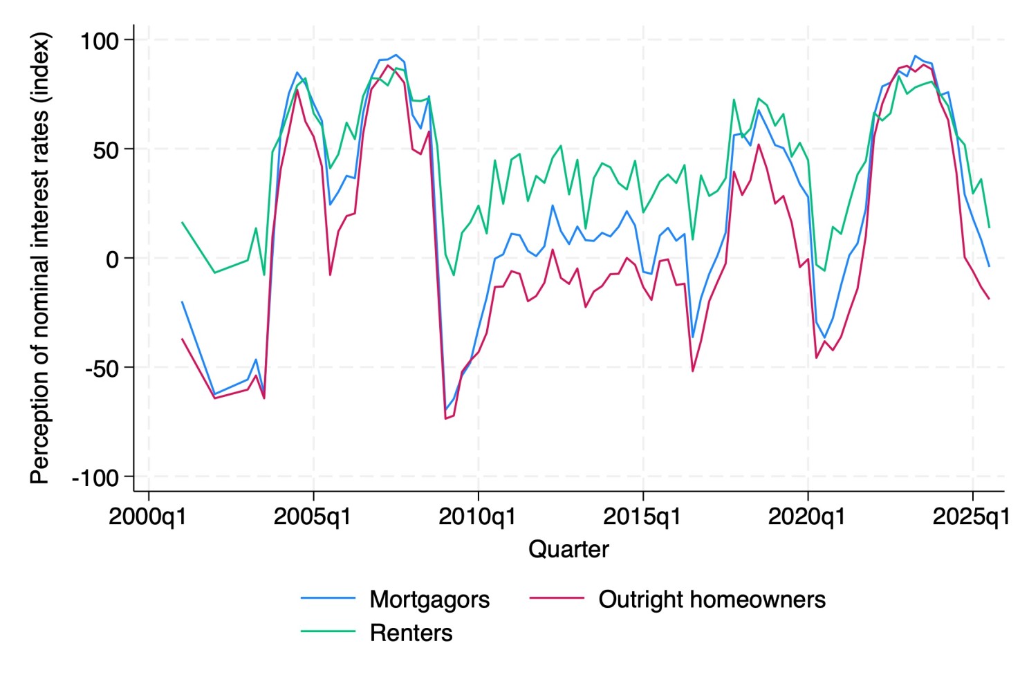 Perceptions of interest-rate changes by housing tenure