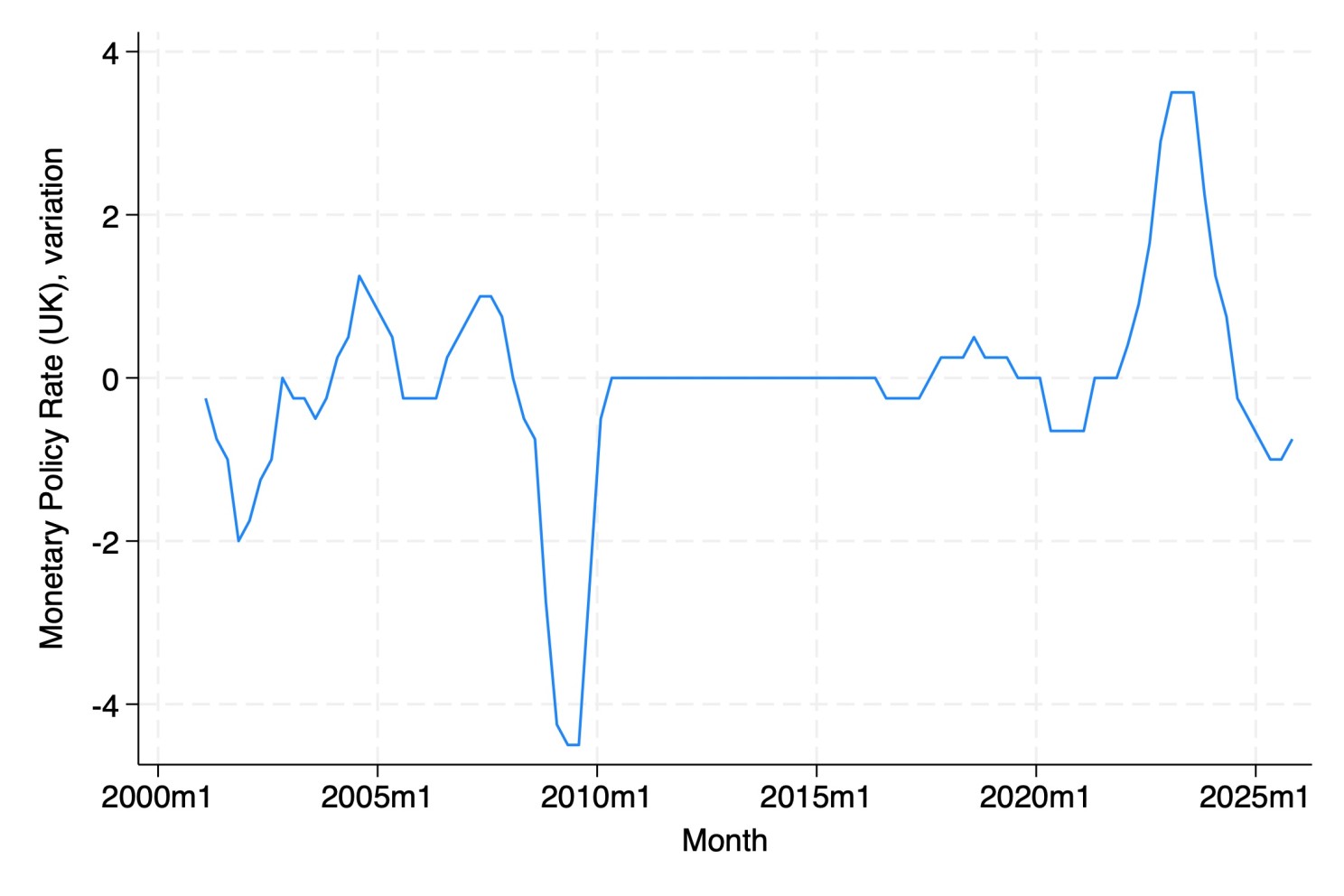 Year-over-year variation in the UK monetary policy rate