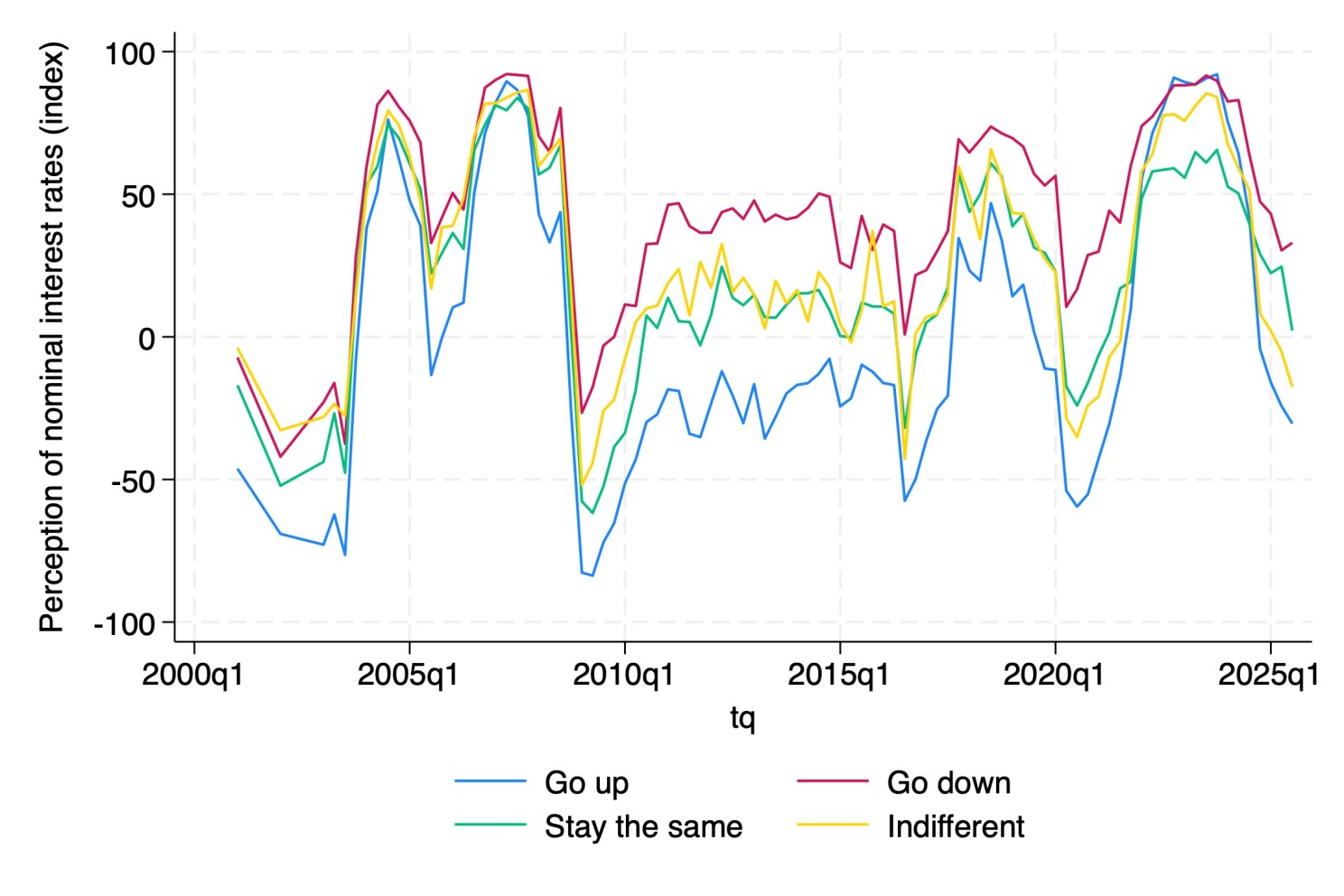 Perceptions of interest-rate changes by preferred direction of rates