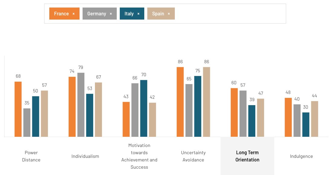 Cultural factors across France, Germany, Italy, and Spain