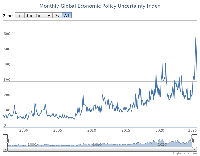 Monthly Global Economic Policy Uncertainty Index