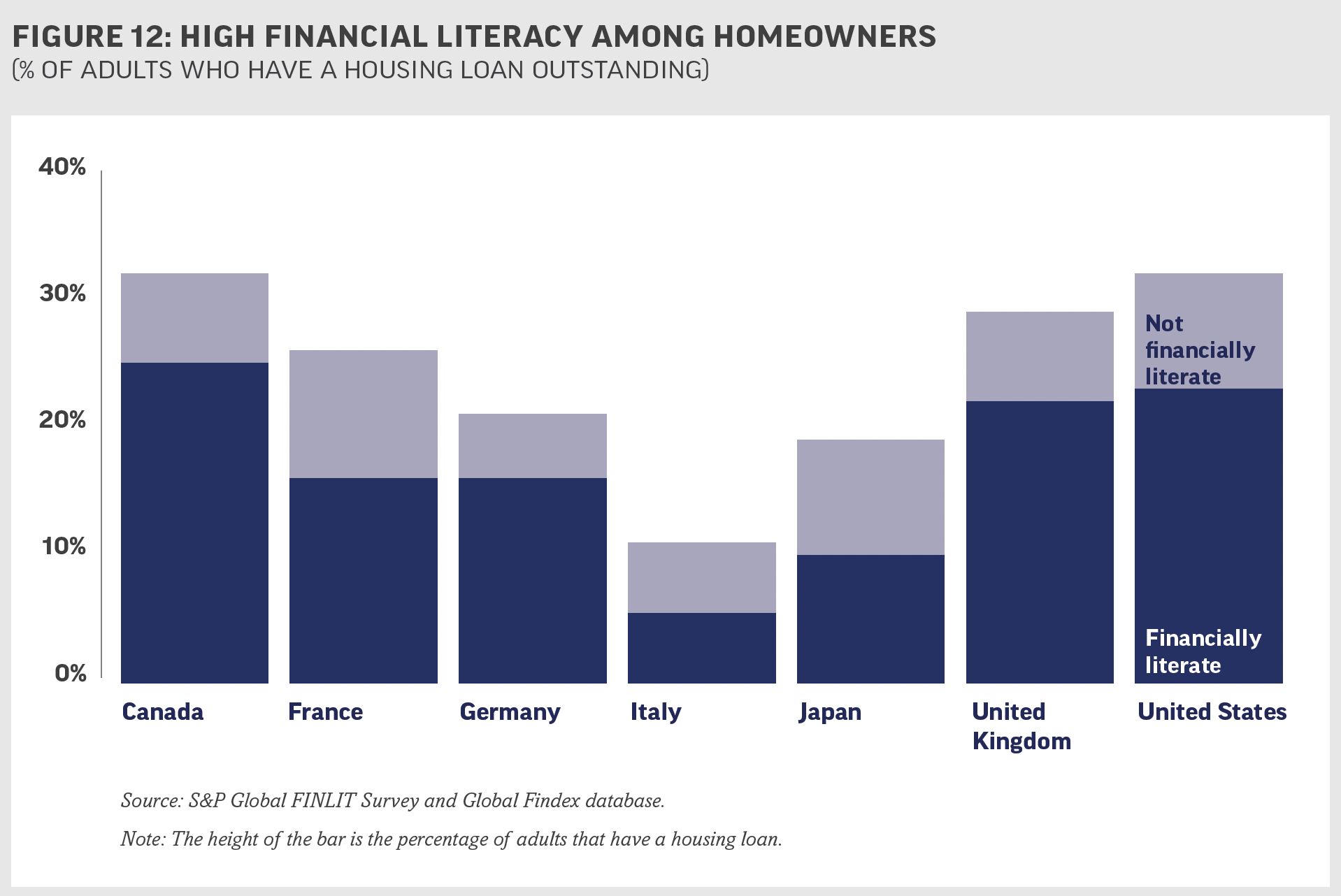 High financial literacy among homeowners