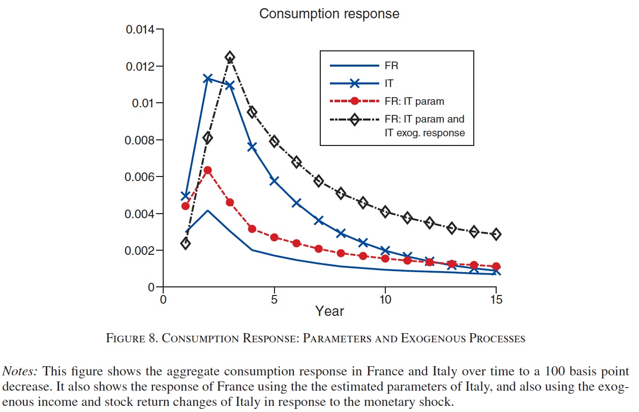 Consumption response: parameters and exogenous processes