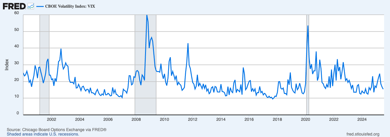 CBOE Volatility Index: VIX