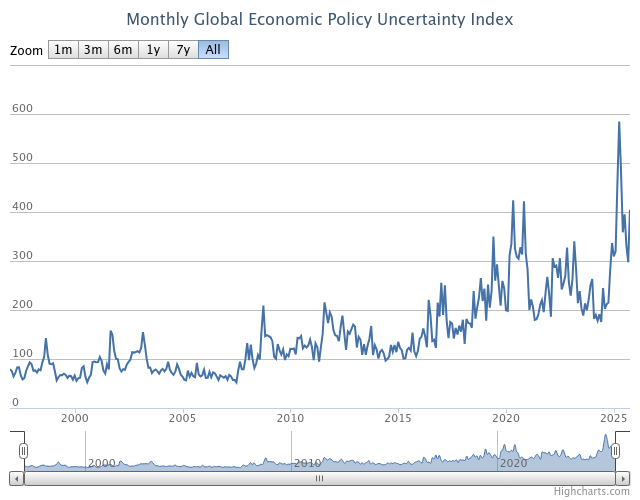 Monthly Global Economic Policy Uncertainty Index