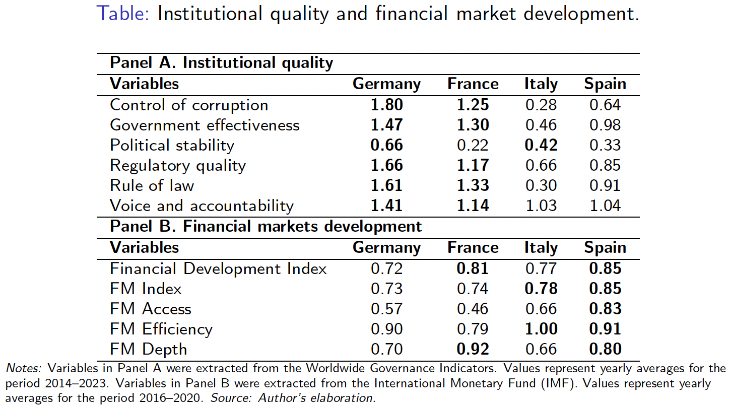 Institutional quality and financial market development