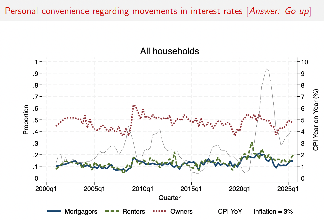 Personal convenience regarding movements in interest rates by housing tenure