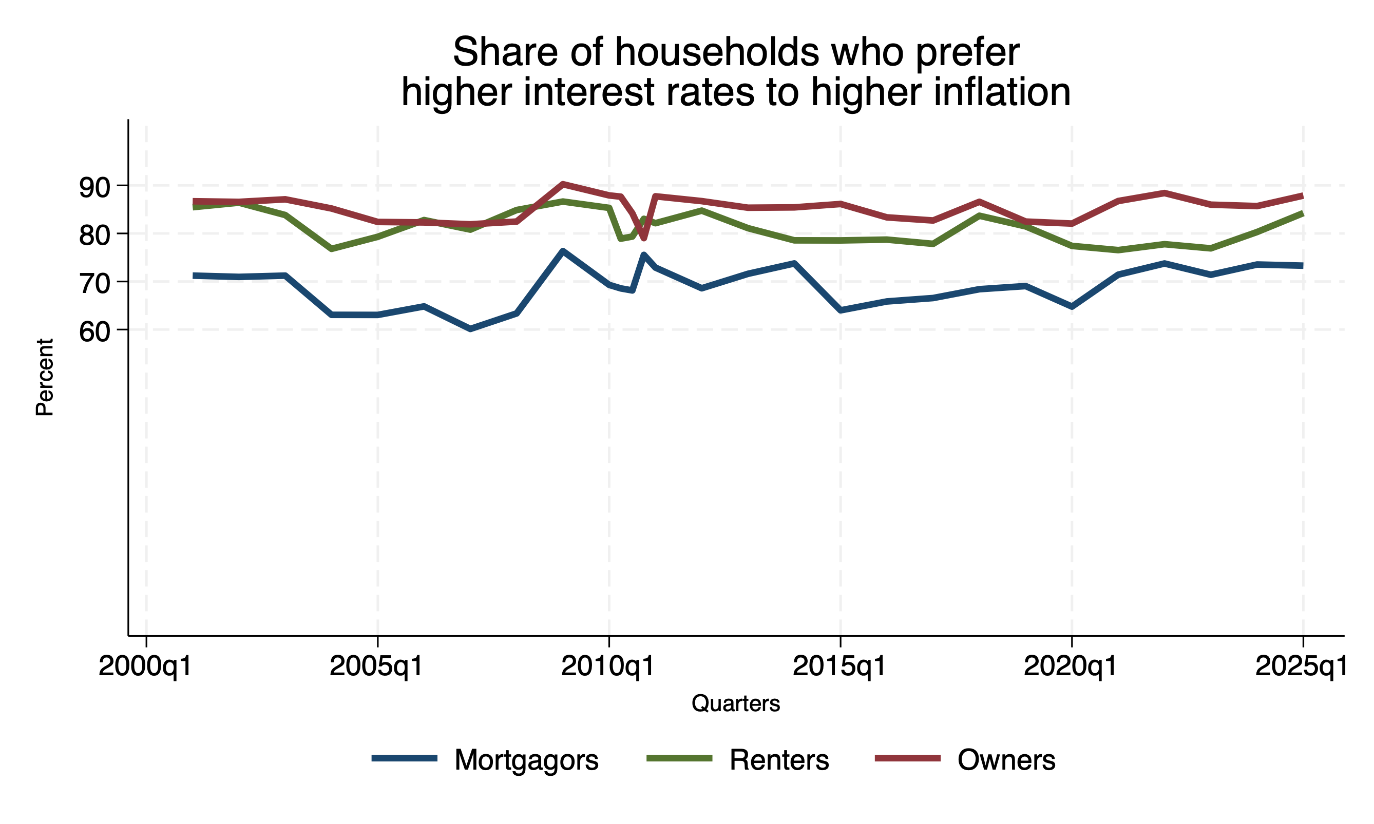 Preference for higher interest rates relative to higher inflation