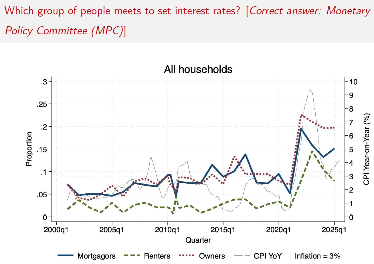 Knowledge about the role of monetary policy by housing tenure
