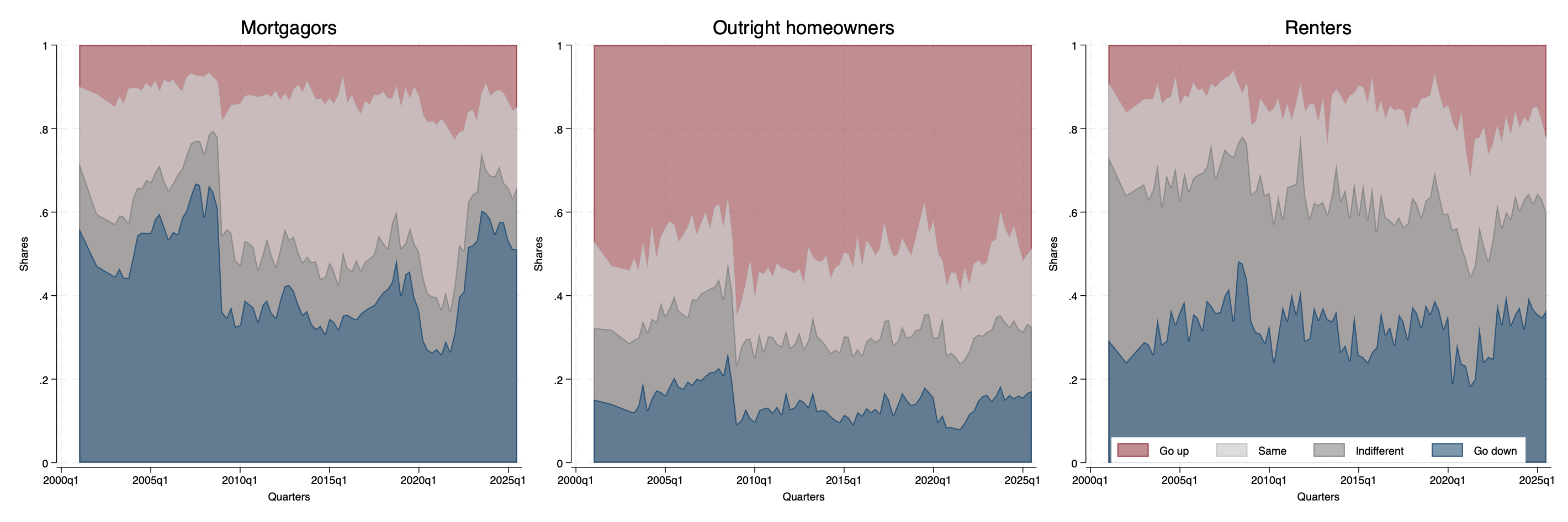 Housing tenure and interest-rate preferences